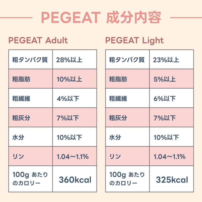 画像4: 国産素材・無添加で安心愛犬フード【PEGEATーペギートー4kg】アダルト&ライト (4)